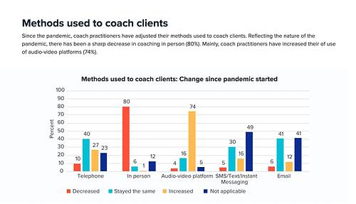 top five trends in the coaching industry for 2022